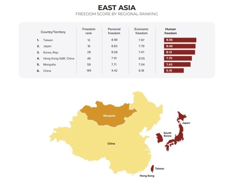 Taiwan tops Asia in global human freedom index